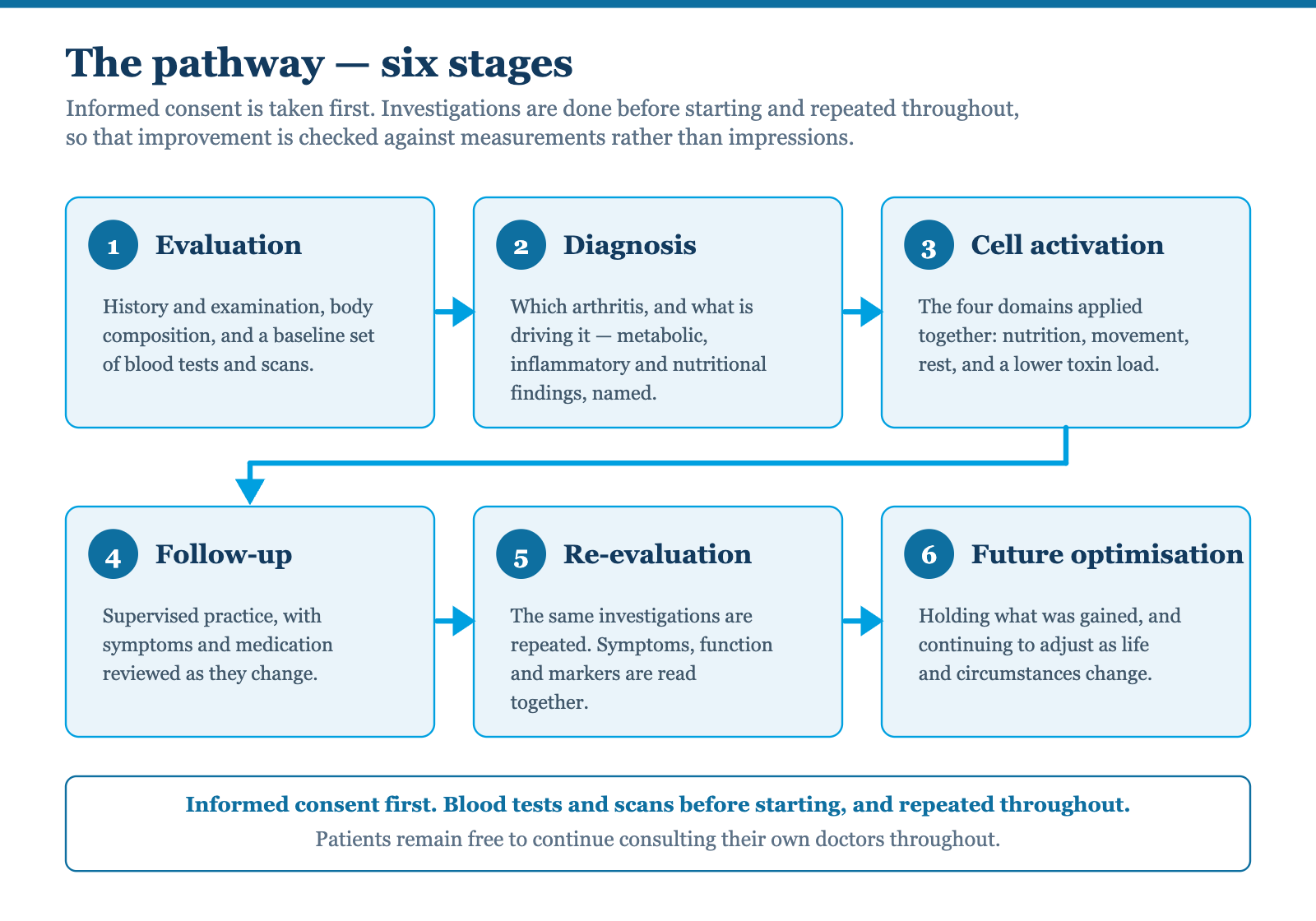 Diagram of the six-stage CSLC-CAP pathway — evaluation, diagnosis, cell activation, follow-up, re-evaluation and future optimisation — with informed consent taken first and investigations repeated throughout