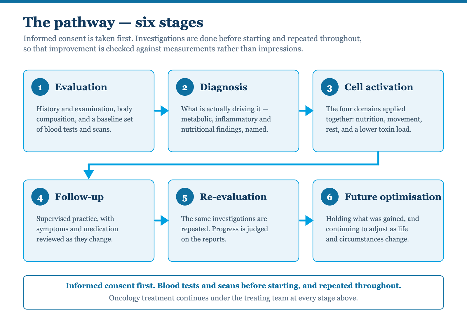 Diagram of the six-stage CSLC-CAP pathway — evaluation, diagnosis, cell activation, follow-up, re-evaluation and future optimisation — with informed consent taken first, investigations repeated throughout, and oncology treatment continuing under the treating team at every stage