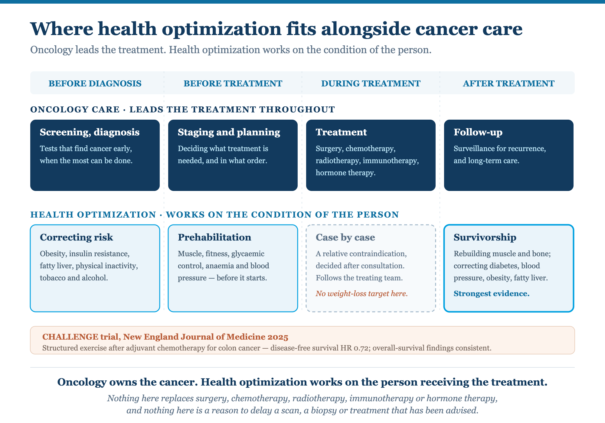 Diagram showing where health optimization fits alongside cancer care across four stages — before diagnosis, before treatment, during treatment and after treatment — with oncology leading the treatment throughout