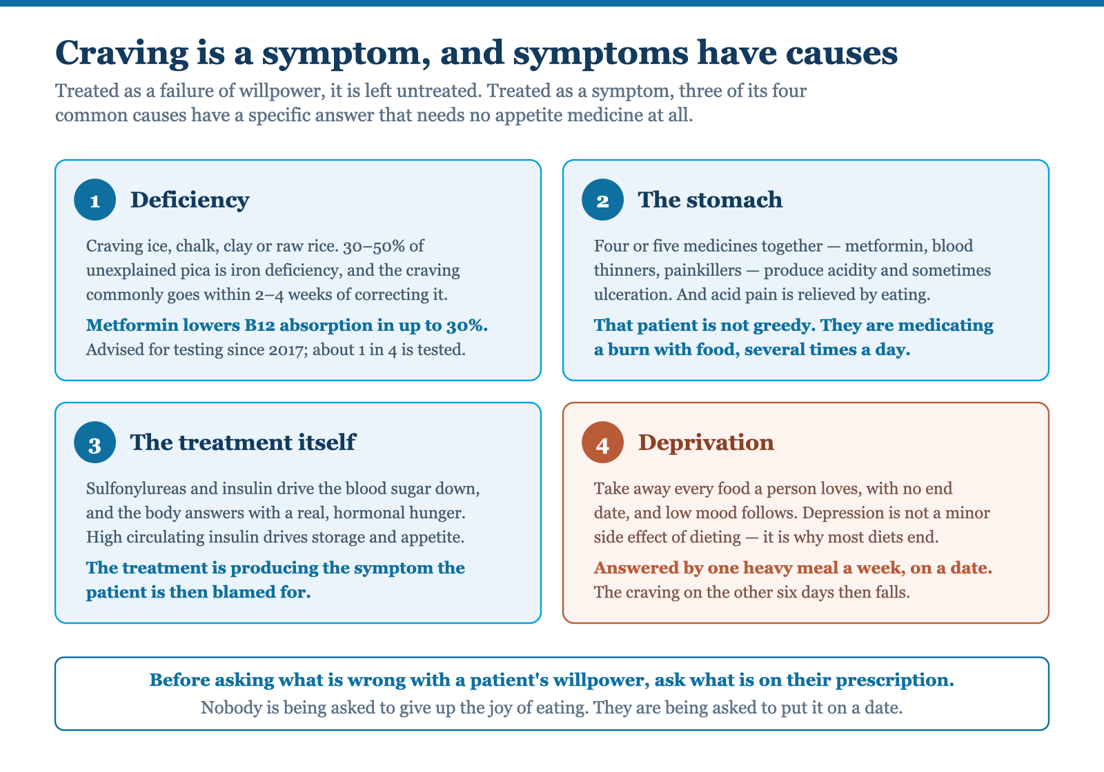 Four causes of craving: nutritional deficiency, an irritated stomach medicating pain with food, the diabetes treatment itself driving hunger, and deprivation with no end date.