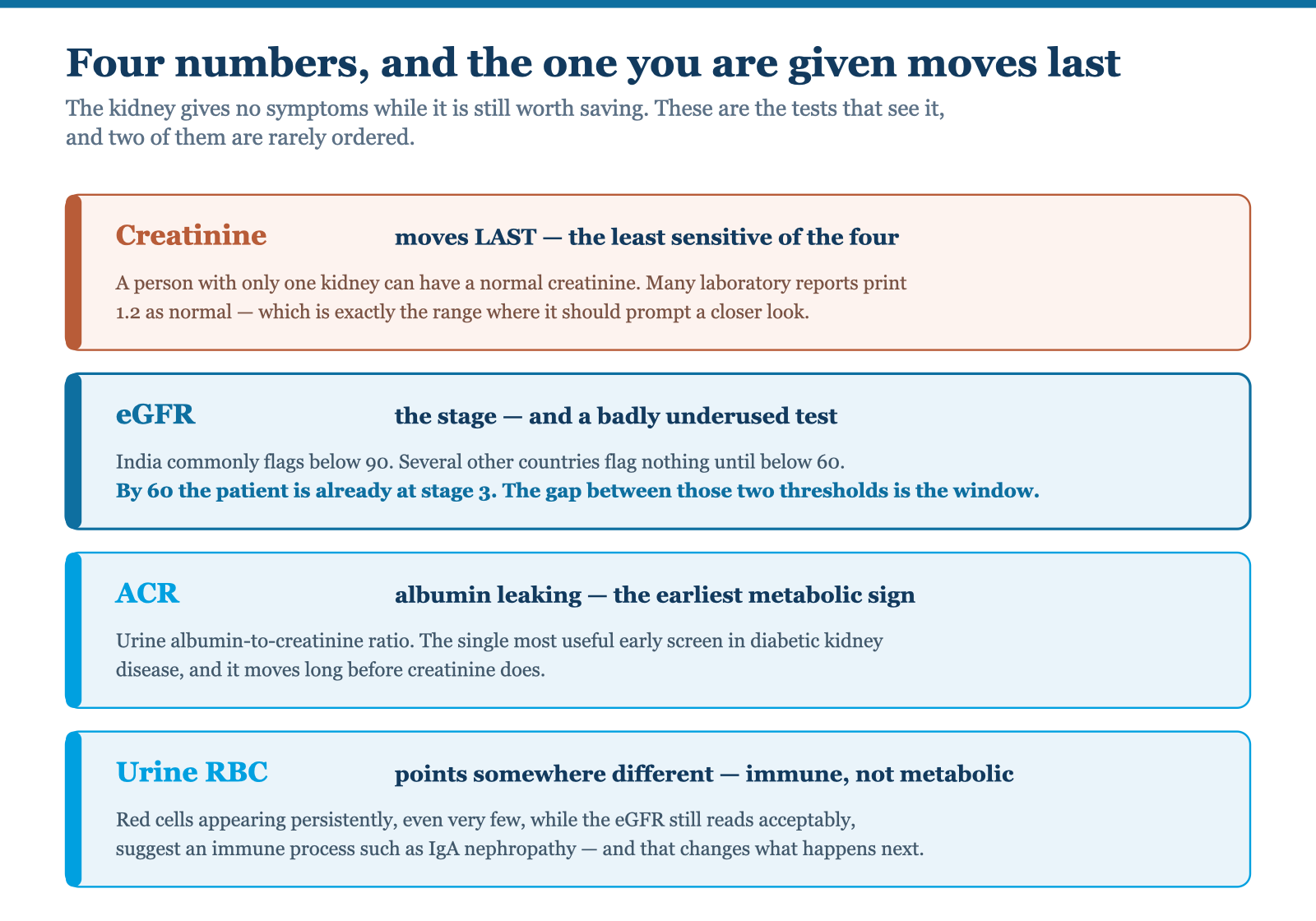 Four kidney measurements compared: serum creatinine, which stays apparently normal until much function is lost; eGFR; urine albumin-to-creatinine ratio; and red blood cells in the urine — with what each one detects and how early.