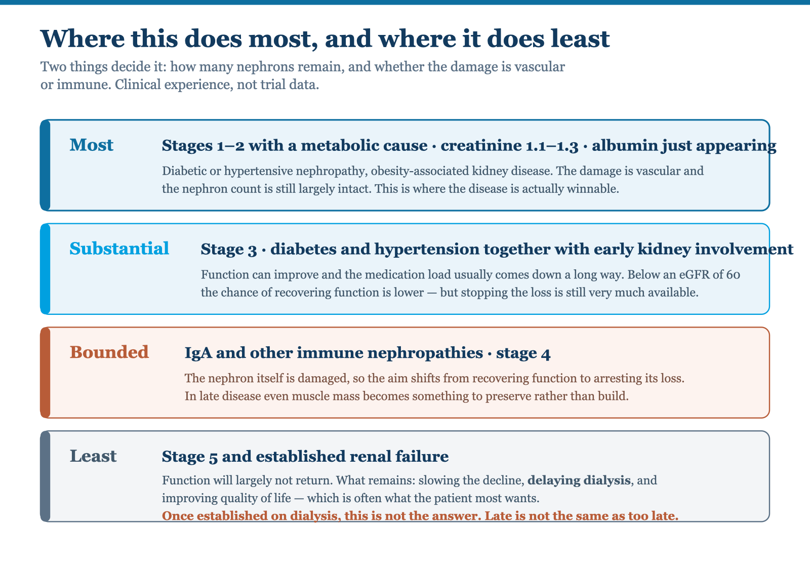 Ranking by stage: strongest in stages 1 and 2 with a metabolic cause; substantial in stage 3 and in early diabetic nephropathy; bounded in IgA nephropathy and stage 4; least in established renal failure requiring dialysis.