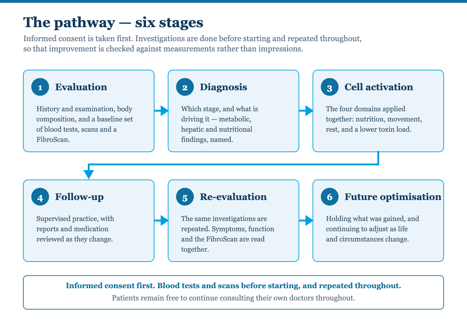 Diagram of the six-stage CSLC-CAP pathway — evaluation, diagnosis, cell activation, follow-up, re-evaluation and future optimisation — with informed consent taken first and investigations repeated throughout