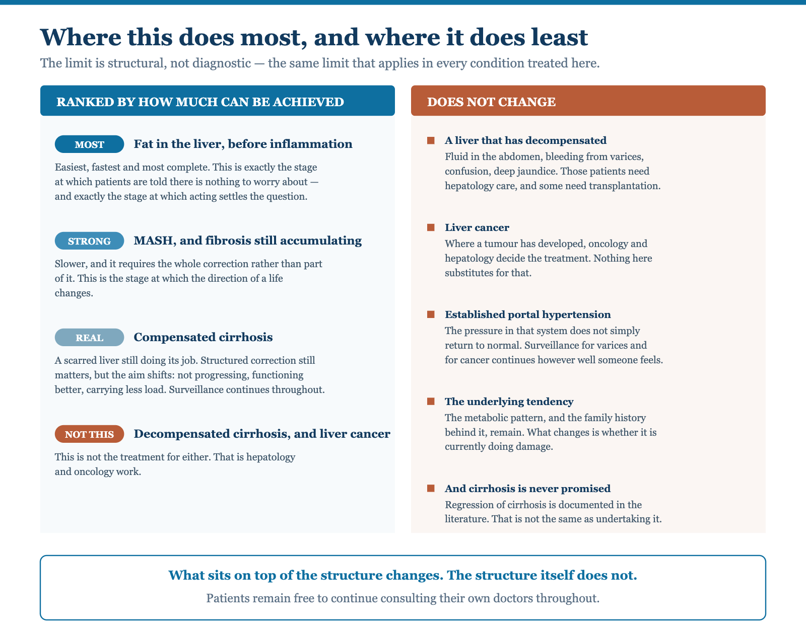Two columns ranking where clinically supported lifestyle correction does most and least in liver disease, against the structural damage that does not change