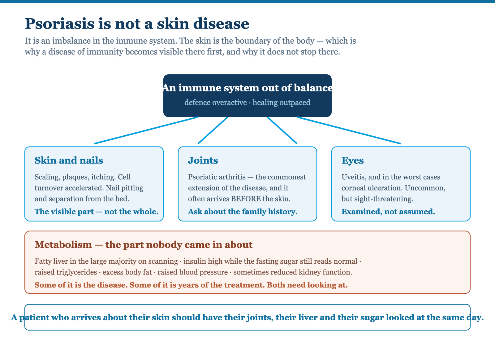Diagram showing psoriasis as a systemic immune condition: skin and nails, joints, eyes, and the metabolic conditions that travel with it — fatty liver, insulin resistance, obesity and raised lipids.