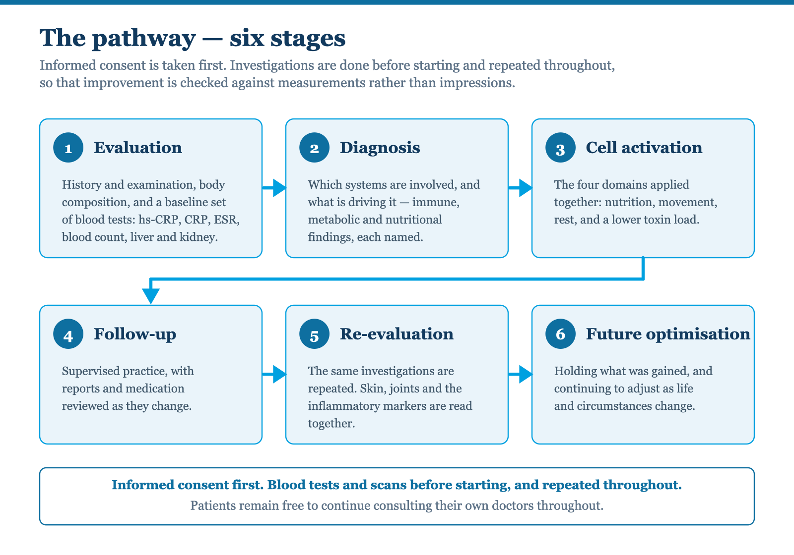 The six-stage pathway: assessment and investigations; a plan built from the findings; the 90-day active phase with regular measurement; medication reduced on repeat testing; nutritional support tapered; maintenance with periodic review.