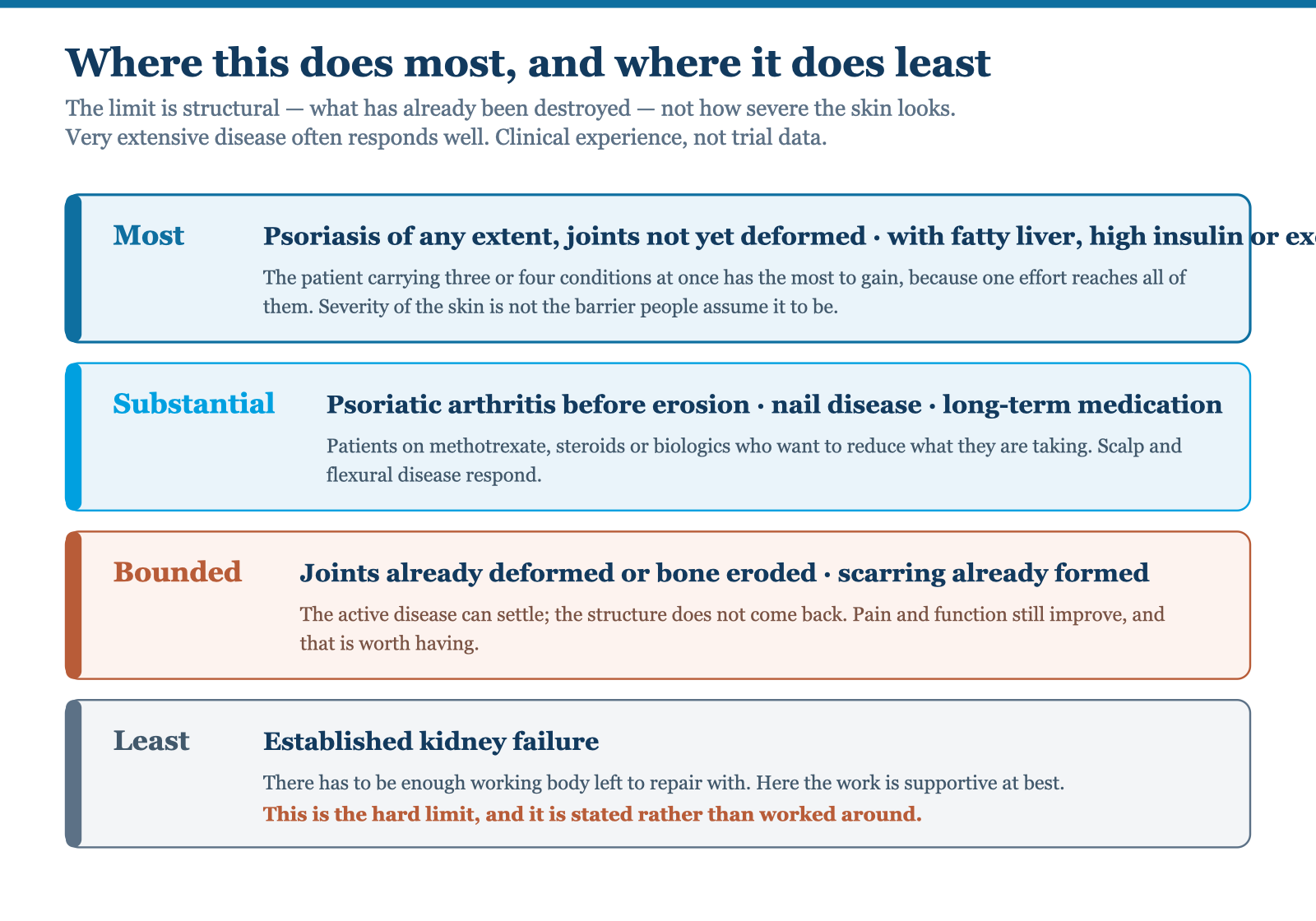 Ranking of where structured correction does most and least in psoriasis: strongest in early or moderate disease with metabolic comorbidity; substantial in extensive disease and in psoriatic arthritis before erosion; bounded where joints are already deformed or scarring has formed; least where the kidneys have failed.
