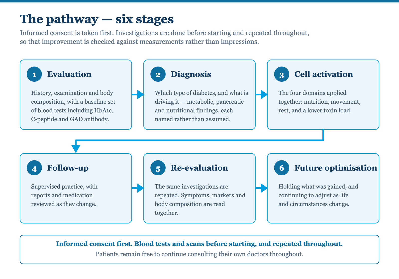 The six-stage pathway: assessment and investigations; a plan built from the findings; the 90-day active phase with monthly measurement; medication reduced on repeat testing; nutritional support tapered; maintenance with periodic review.