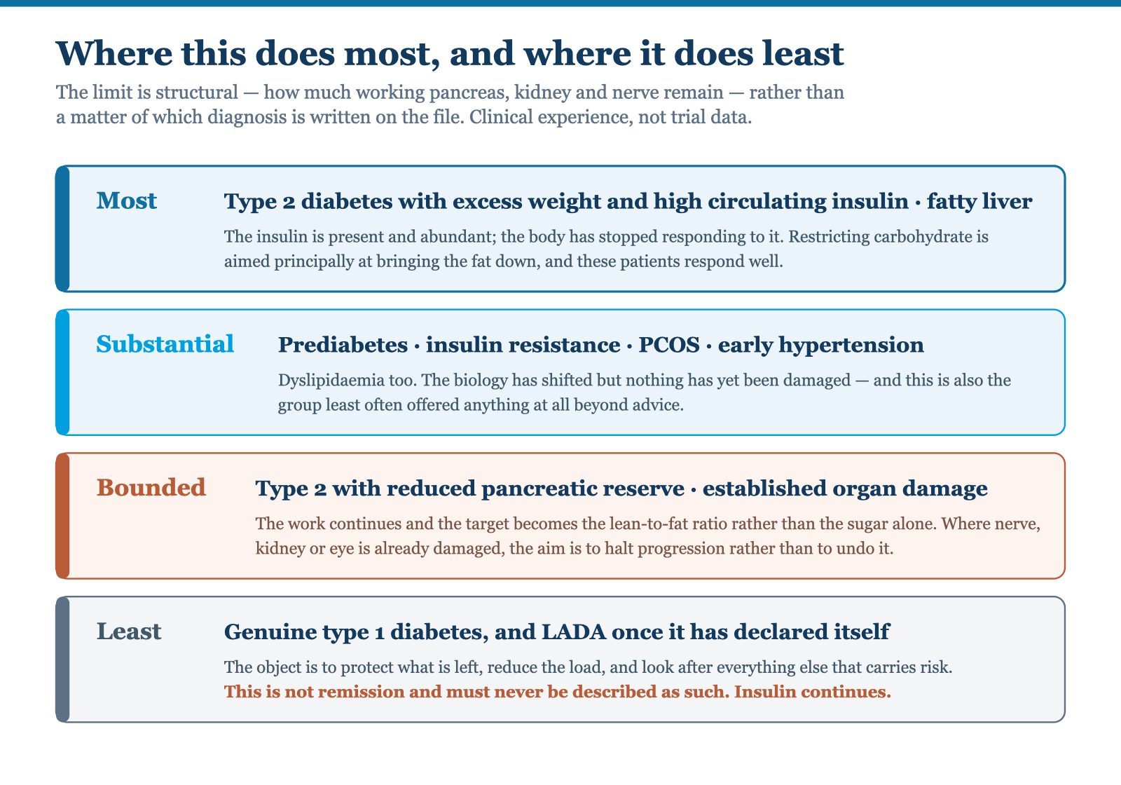 Ranking of where structured lifestyle correction does most and least: strongest in type 2 diabetes with excess weight and fatty liver, substantial in prediabetes and insulin resistance, real but bounded in low pancreatic reserve, and no substitute for insulin in type 1.