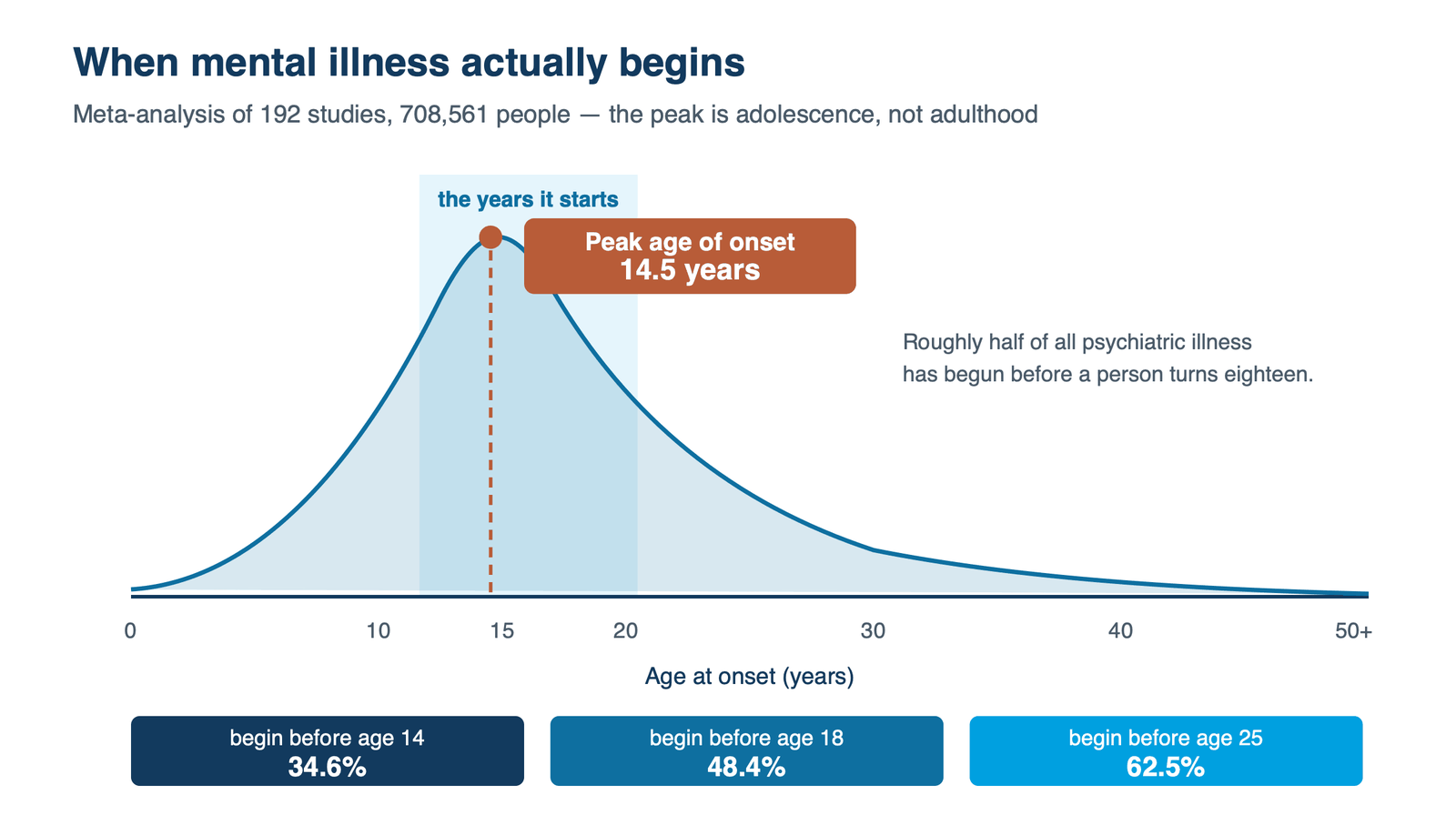 Peak age of onset of mental disorders at 14.5 years, from a meta-analysis of 192 studies covering 708,561 people.