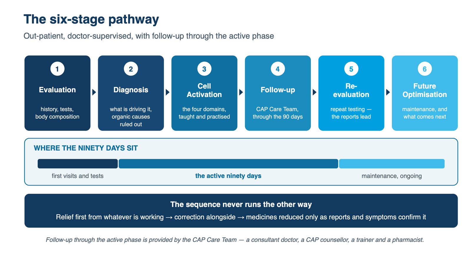 The six-stage CSLC-CAP care pathway from evaluation to future optimisation, showing where the active ninety days sit.