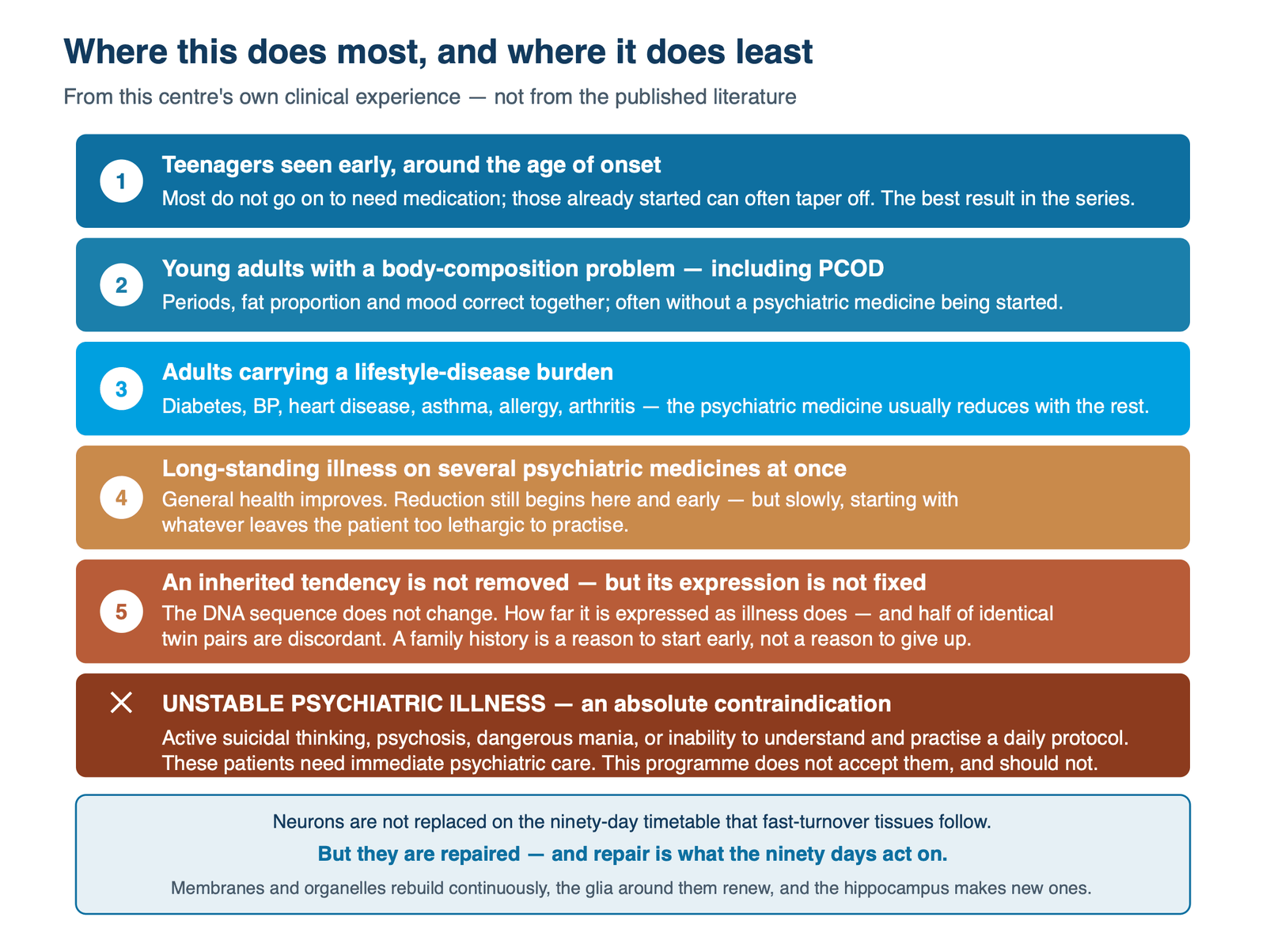 Six levels of response to lifestyle correction in psychiatric illness, from teenagers seen early to the absolute contraindication of unstable illness.