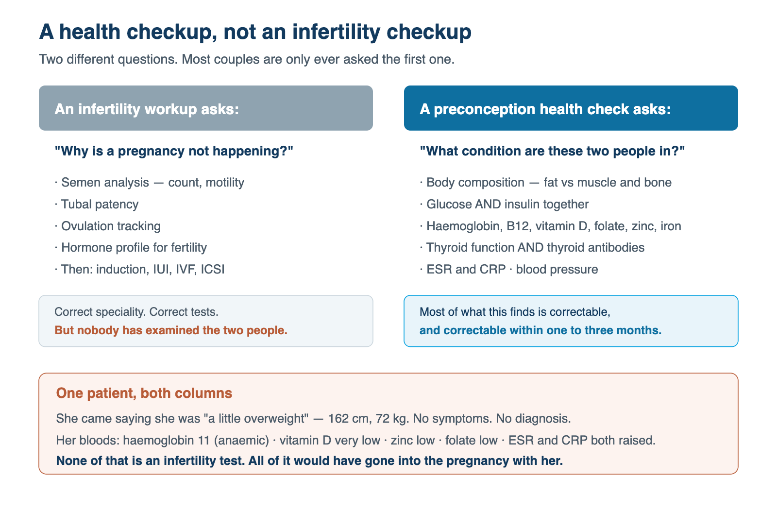 Two columns comparing an infertility checkup with a health checkup before conception.