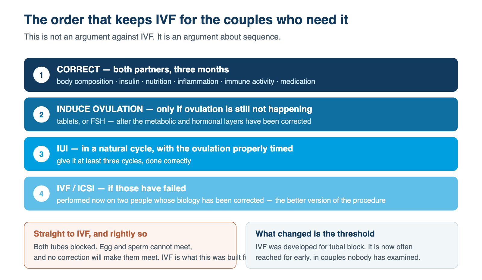 The sequence of natural conception, correction, IUI, IVF and ICSI, and where lifestyle correction sits alongside each.