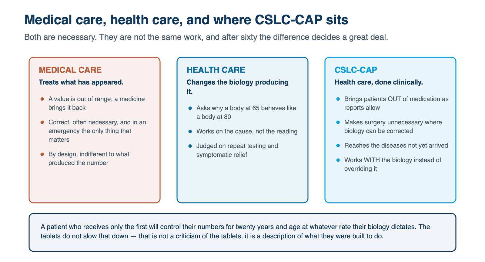 Three panels comparing medical care, health care and CSLC-CAP: what each one treats, and the four things CSLC-CAP sets out to do — reduce medication, avoid surgery, reach disease early, and work with the biology.