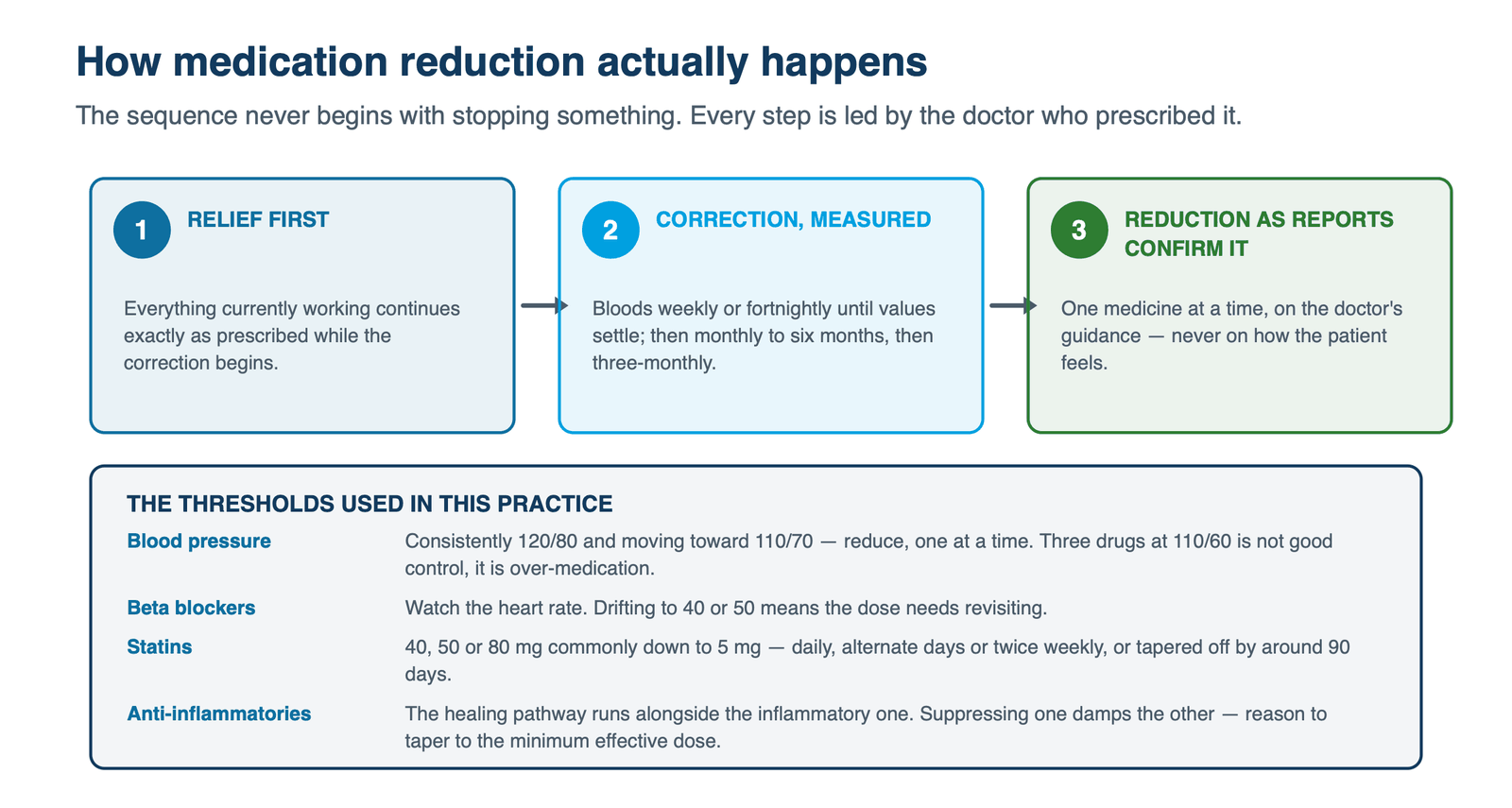 Three-step sequence — relief first, correction with frequent measurement, then reduction as the reports confirm it — with the blood pressure, beta blocker, statin and anti-inflammatory thresholds used in this practice.