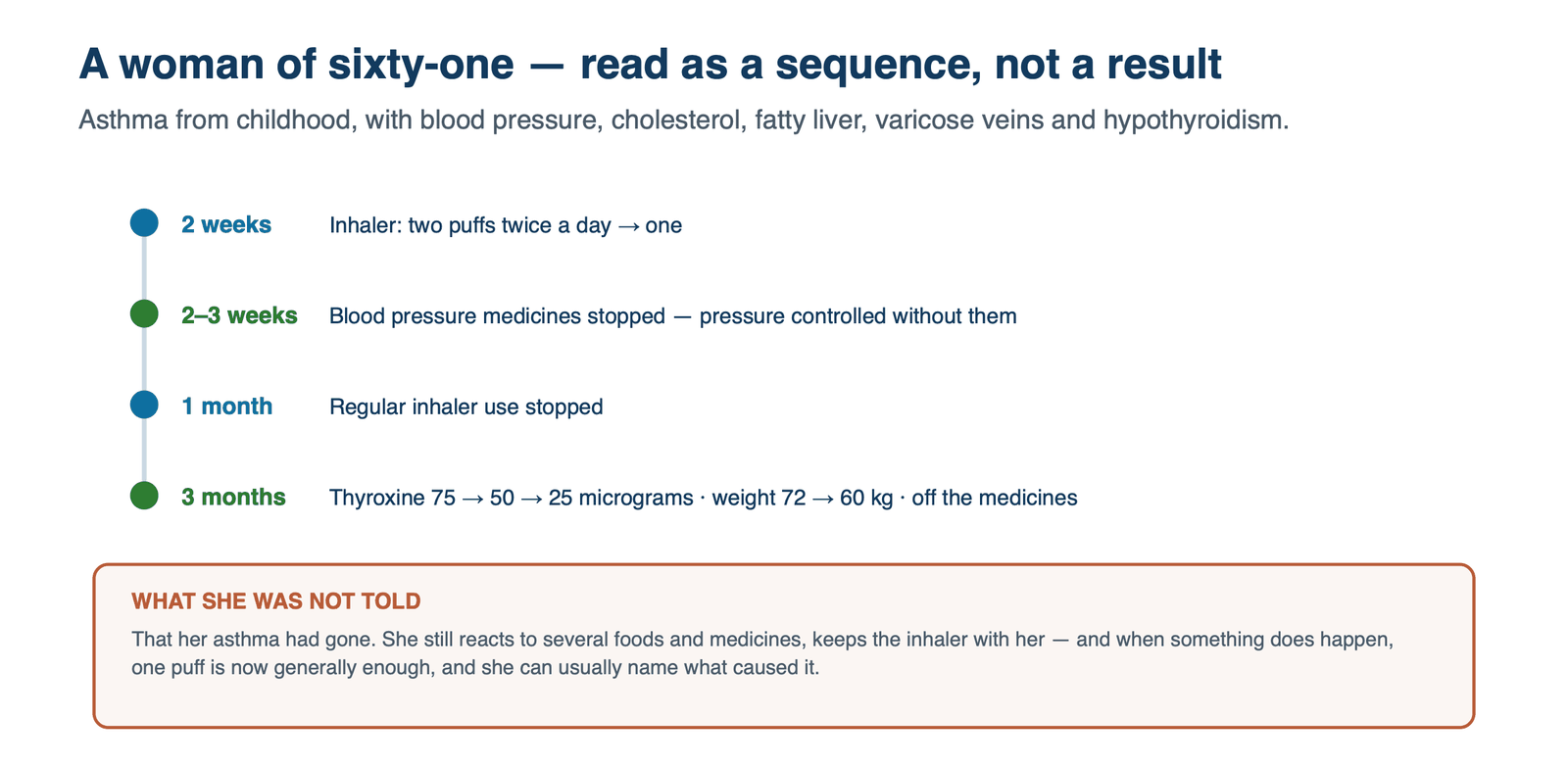 Timeline for a woman of sixty-one: inhaler halved at two weeks, blood pressure medicines stopped by two to three weeks, regular inhaler stopped at one month, thyroxine 75 to 25 micrograms and weight 72 to 60 kg by three months.