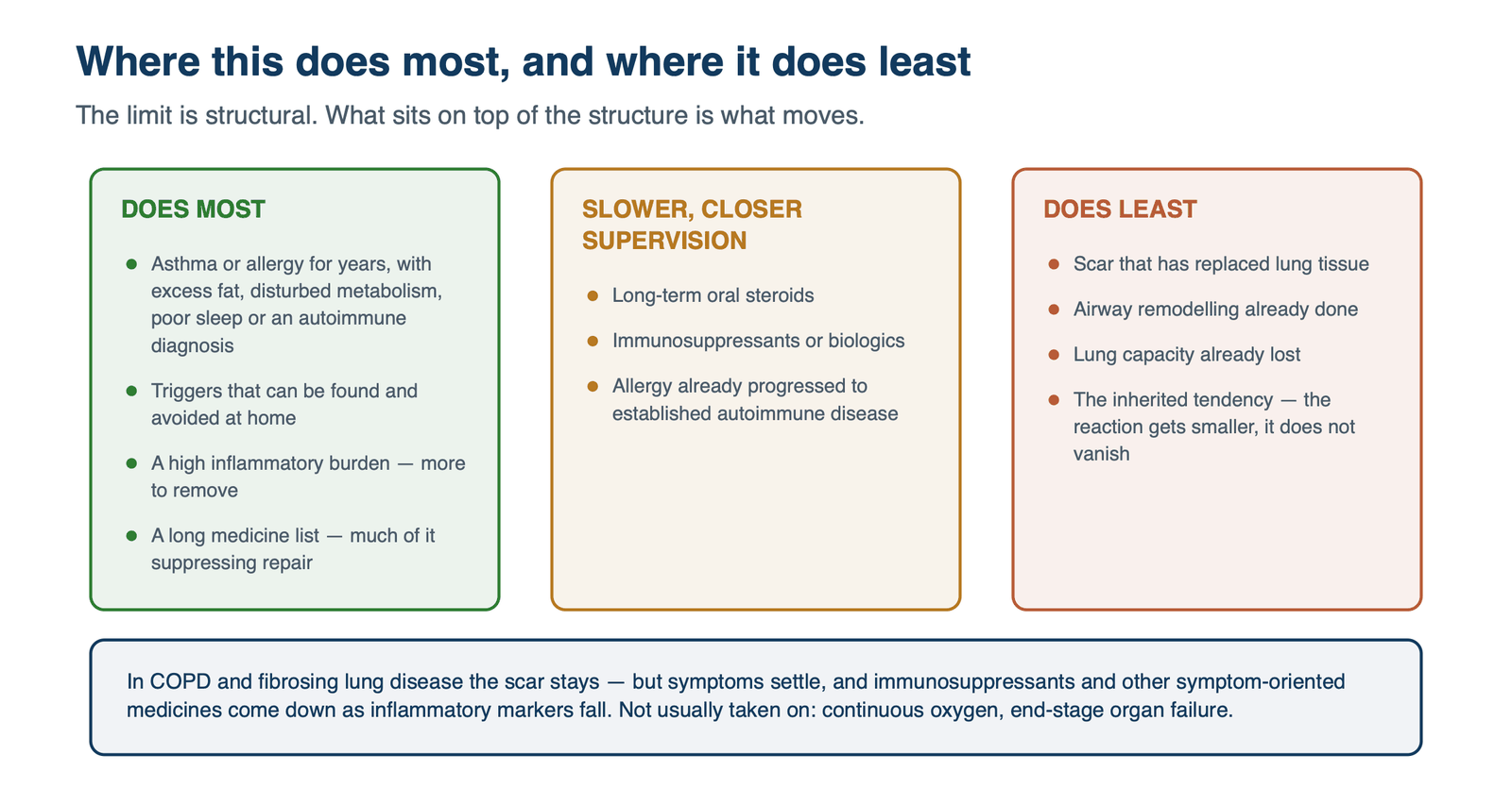 Three columns: where the correction does most, where it is slower and needs closer supervision, and where it does least — scar, established airway remodelling, lost lung capacity and the inherited tendency.