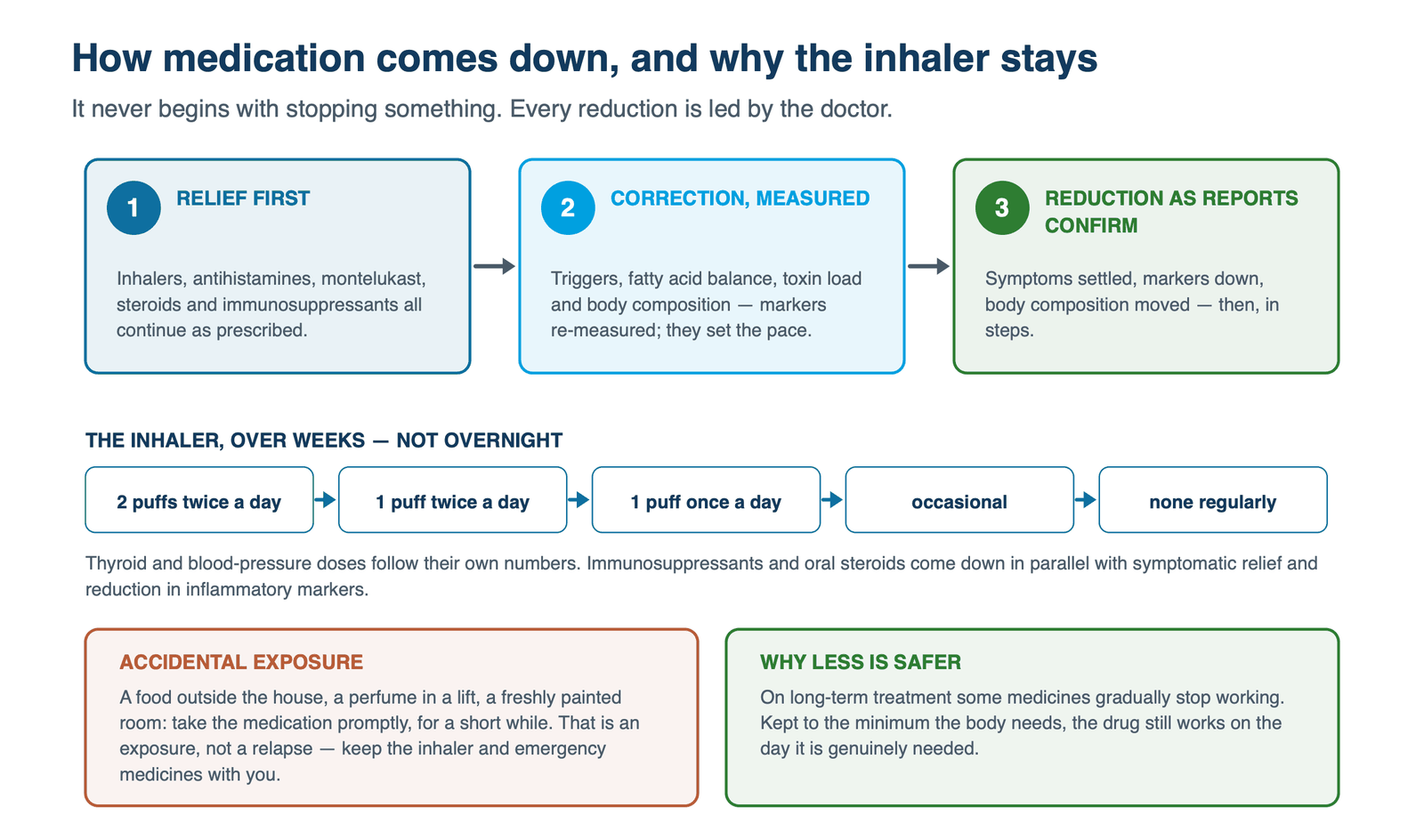 Three steps — relief first, correction measured, reduction as reports confirm — then the inhaler coming down over weeks from two puffs twice a day to none regularly, with boxes on accidental exposure and on why less medication is safer.